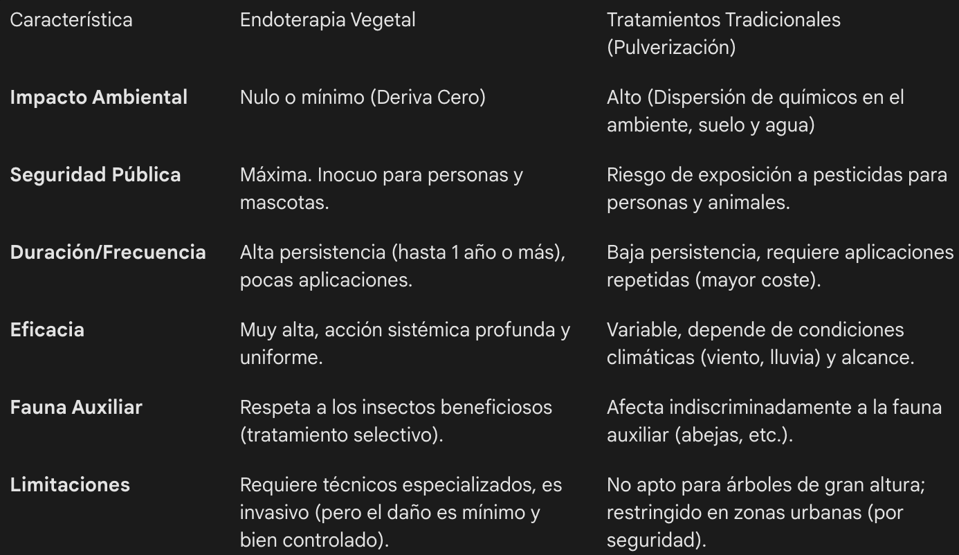 Especialista de Jardinería Pacheco aplicando endoterapia mediante inyección directa al tronco para el tratamiento de plagas en Madrid.